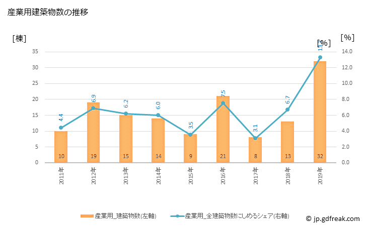 グラフ 年次 大治町(ｵｵﾊﾙﾁｮｳ 愛知県)の建築着工の動向 産業用建築物数の推移