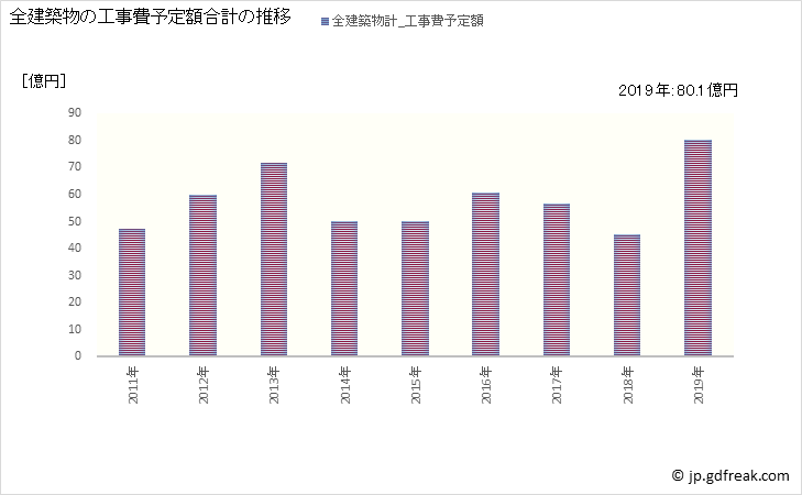 グラフ 年次 大治町(ｵｵﾊﾙﾁｮｳ 愛知県)の建築着工の動向 全建築物の工事費予定額合計の推移