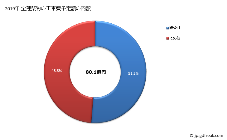 グラフ 年次 大治町(ｵｵﾊﾙﾁｮｳ 愛知県)の建築着工の動向 全建築物の工事費予定額の内訳