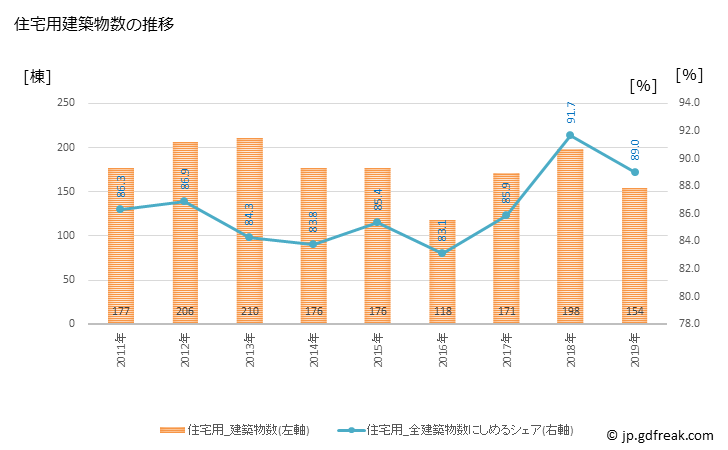 グラフ 年次 蟹江町(ｶﾆｴﾁｮｳ 愛知県)の建築着工の動向 住宅用建築物数の推移