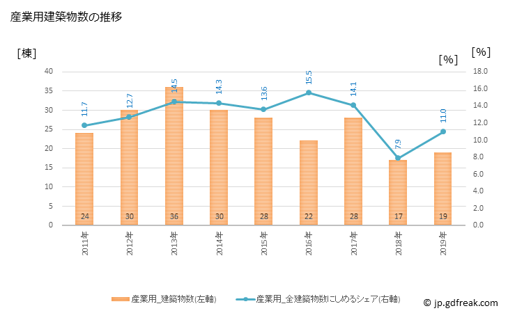 グラフ 年次 蟹江町(ｶﾆｴﾁｮｳ 愛知県)の建築着工の動向 産業用建築物数の推移