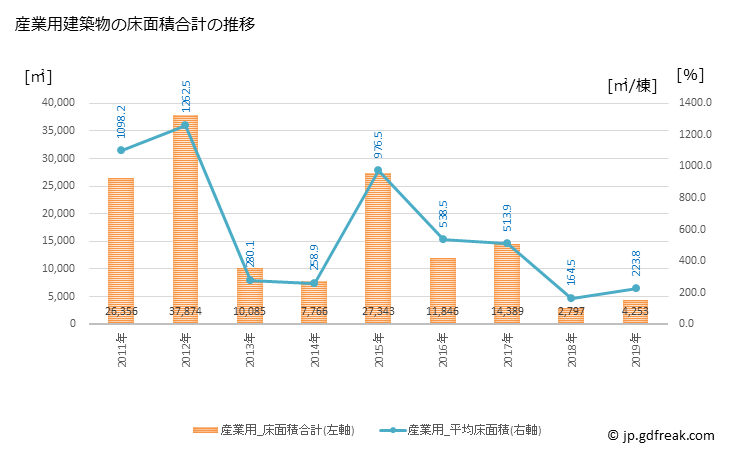 グラフ 年次 蟹江町(ｶﾆｴﾁｮｳ 愛知県)の建築着工の動向 産業用建築物の床面積合計の推移