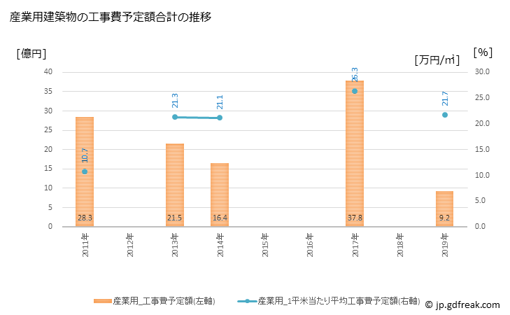 グラフ 年次 蟹江町(ｶﾆｴﾁｮｳ 愛知県)の建築着工の動向 産業用建築物の工事費予定額合計の推移