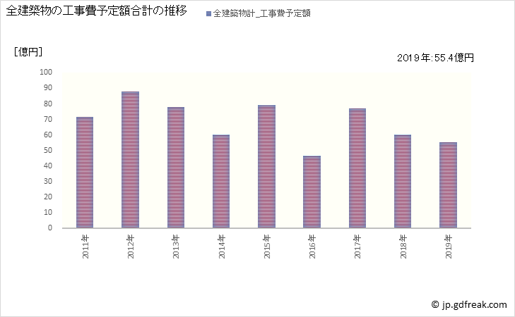 グラフ 年次 蟹江町(ｶﾆｴﾁｮｳ 愛知県)の建築着工の動向 全建築物の工事費予定額合計の推移
