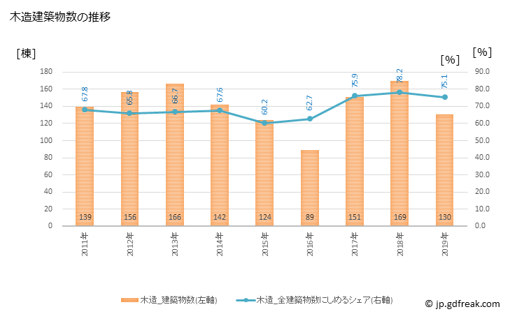 グラフ 年次 蟹江町(ｶﾆｴﾁｮｳ 愛知県)の建築着工の動向 木造建築物数の推移