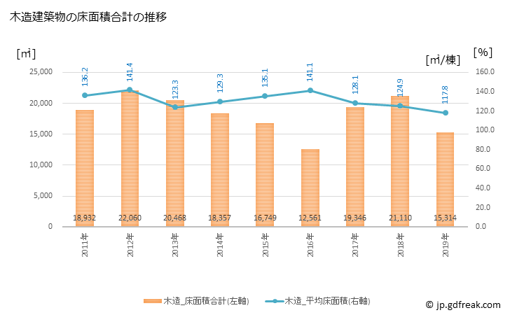 グラフ 年次 蟹江町(ｶﾆｴﾁｮｳ 愛知県)の建築着工の動向 木造建築物の床面積合計の推移