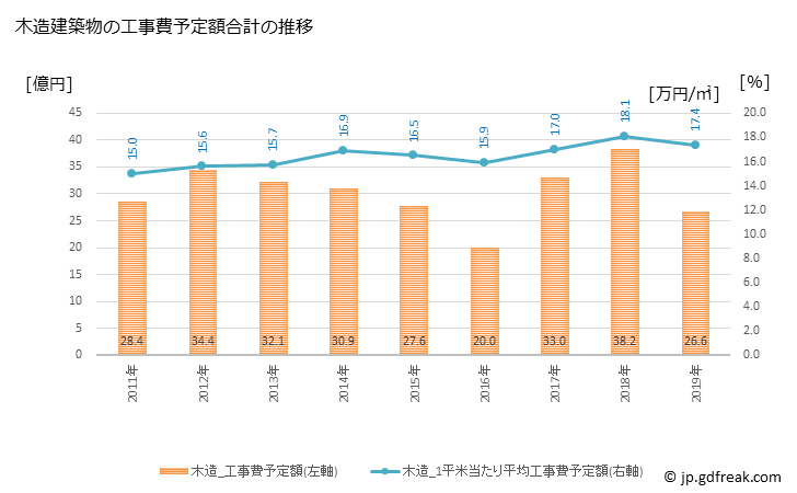 グラフ 年次 蟹江町(ｶﾆｴﾁｮｳ 愛知県)の建築着工の動向 木造建築物の工事費予定額合計の推移