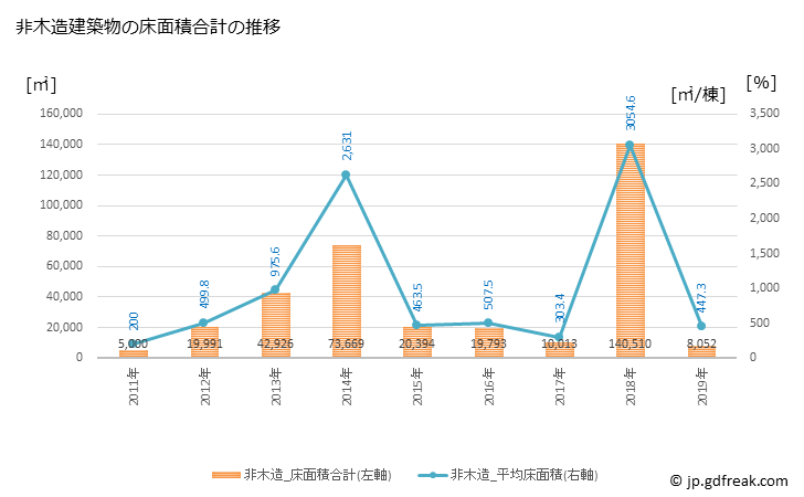グラフ 年次 飛島村(ﾄﾋﾞｼﾏﾑﾗ 愛知県)の建築着工の動向 非木造建築物の床面積合計の推移