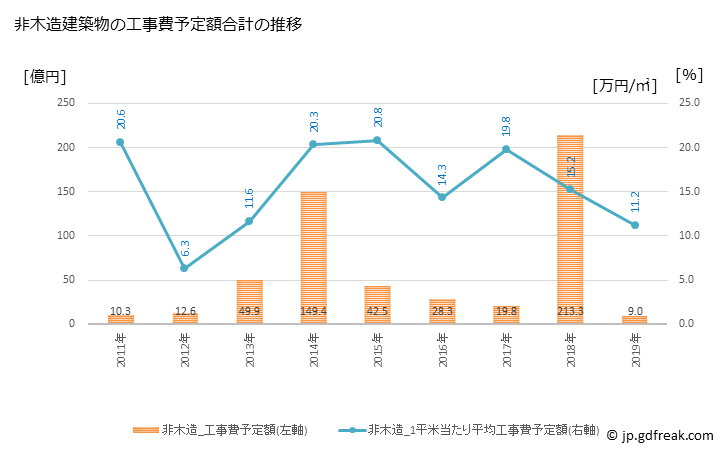 グラフ 年次 飛島村(ﾄﾋﾞｼﾏﾑﾗ 愛知県)の建築着工の動向 非木造建築物の工事費予定額合計の推移