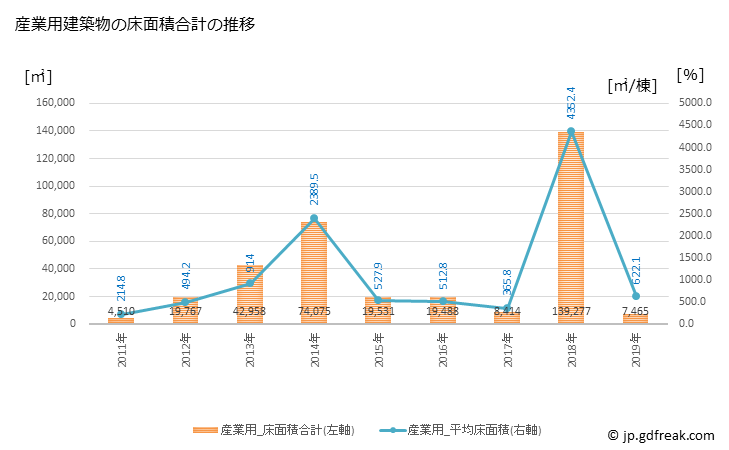 グラフ 年次 飛島村(ﾄﾋﾞｼﾏﾑﾗ 愛知県)の建築着工の動向 産業用建築物の床面積合計の推移