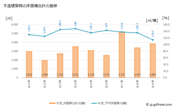 グラフ 年次 飛島村(ﾄﾋﾞｼﾏﾑﾗ 愛知県)の建築着工の動向 木造建築物の床面積合計の推移