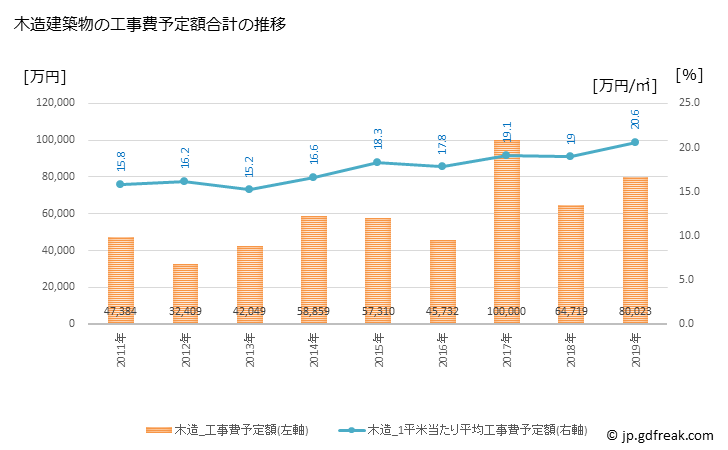 グラフ 年次 飛島村(ﾄﾋﾞｼﾏﾑﾗ 愛知県)の建築着工の動向 木造建築物の工事費予定額合計の推移