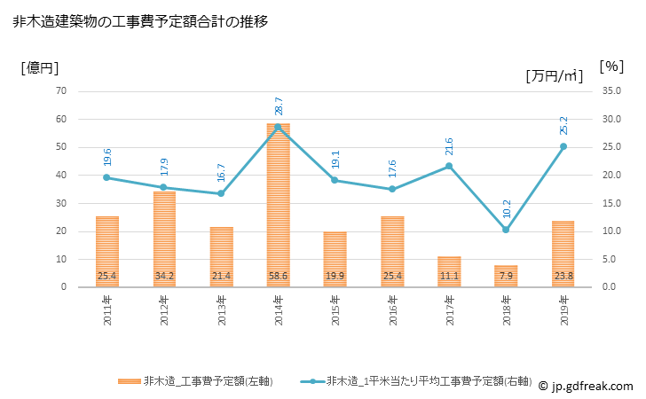 グラフ 年次 阿久比町(ｱｸﾞｲﾁｮｳ 愛知県)の建築着工の動向 非木造建築物の工事費予定額合計の推移