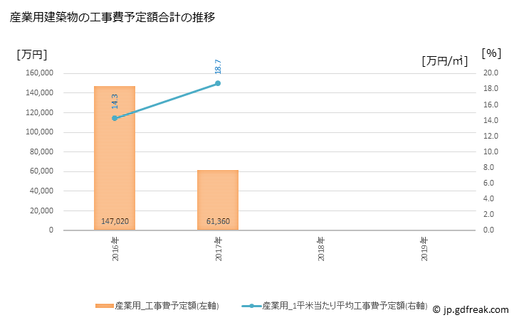 グラフ 年次 阿久比町(ｱｸﾞｲﾁｮｳ 愛知県)の建築着工の動向 産業用建築物の工事費予定額合計の推移