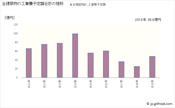 グラフ 年次 阿久比町(ｱｸﾞｲﾁｮｳ 愛知県)の建築着工の動向 全建築物の工事費予定額合計の推移