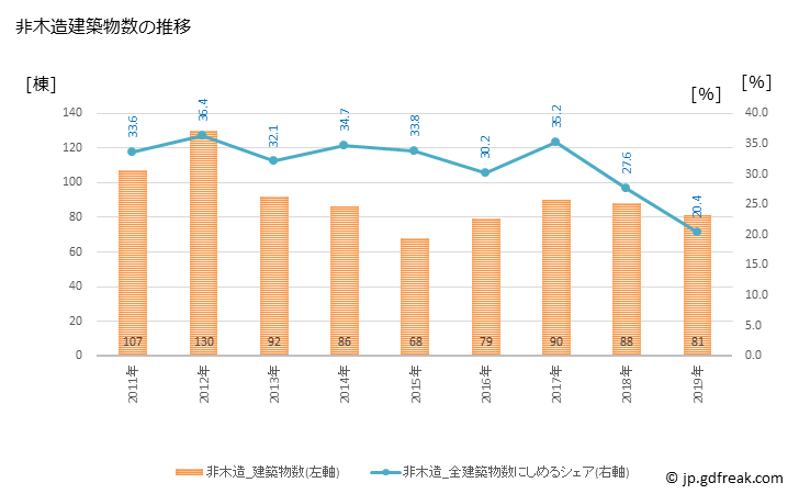 グラフ 年次 東浦町(ﾋｶﾞｼｳﾗﾁｮｳ 愛知県)の建築着工の動向 非木造建築物数の推移