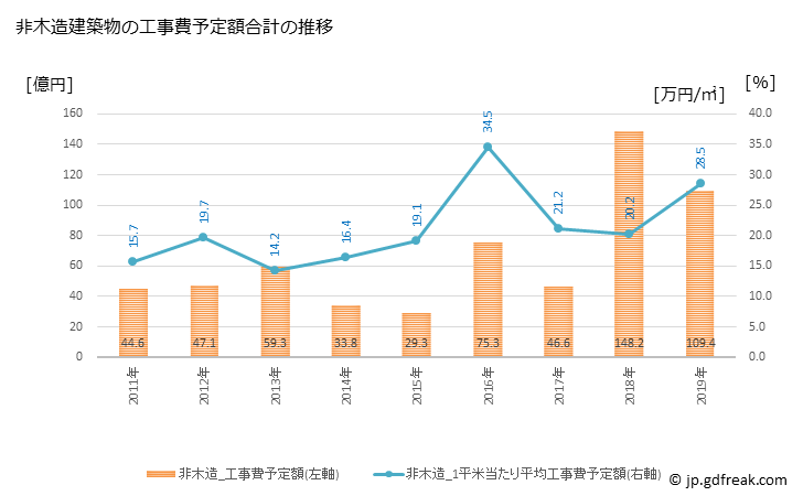 グラフ 年次 東浦町(ﾋｶﾞｼｳﾗﾁｮｳ 愛知県)の建築着工の動向 非木造建築物の工事費予定額合計の推移