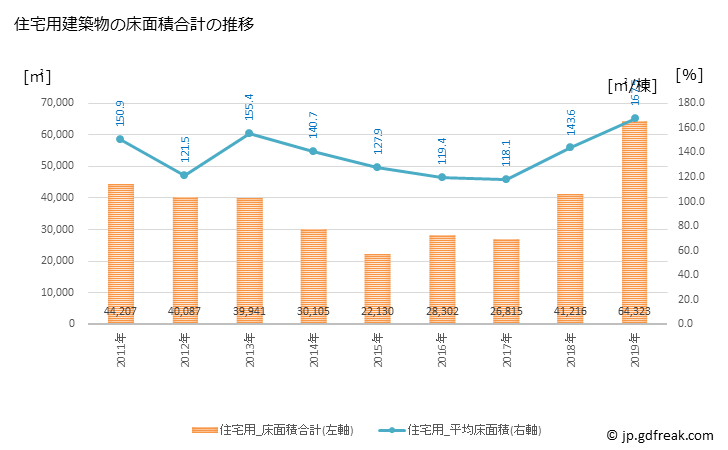 グラフ 年次 東浦町(ﾋｶﾞｼｳﾗﾁｮｳ 愛知県)の建築着工の動向 住宅用建築物の床面積合計の推移