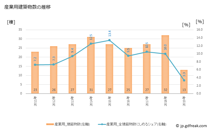 グラフ 年次 東浦町(ﾋｶﾞｼｳﾗﾁｮｳ 愛知県)の建築着工の動向 産業用建築物数の推移