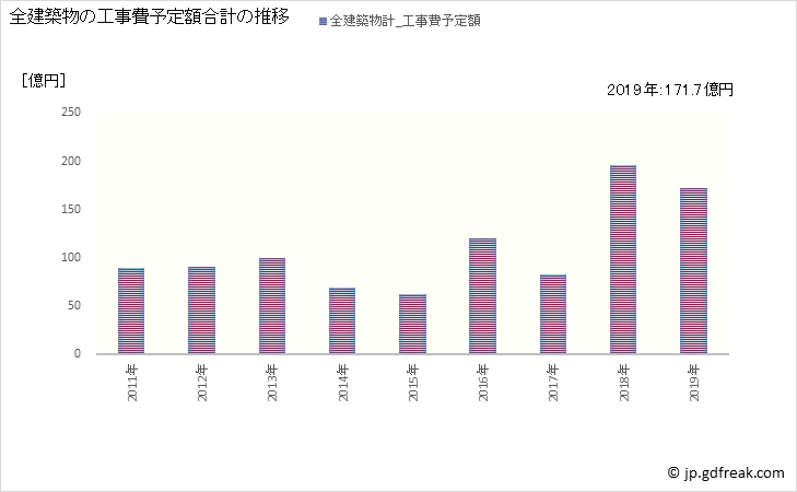 グラフ 年次 東浦町(ﾋｶﾞｼｳﾗﾁｮｳ 愛知県)の建築着工の動向 全建築物の工事費予定額合計の推移