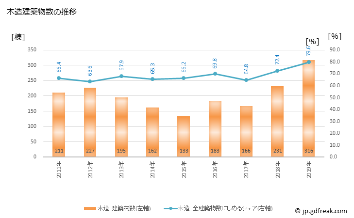 グラフ 年次 東浦町(ﾋｶﾞｼｳﾗﾁｮｳ 愛知県)の建築着工の動向 木造建築物数の推移