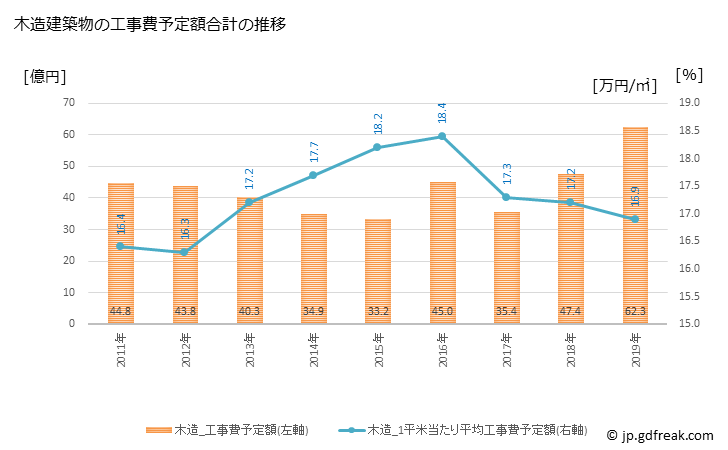 グラフ 年次 東浦町(ﾋｶﾞｼｳﾗﾁｮｳ 愛知県)の建築着工の動向 木造建築物の工事費予定額合計の推移