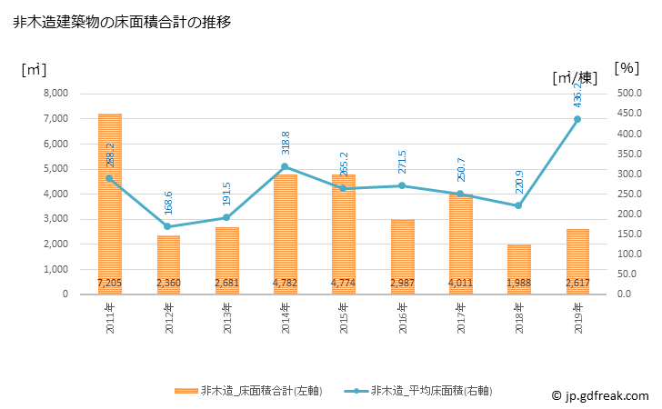 グラフ 年次 南知多町(ﾐﾅﾐﾁﾀﾁｮｳ 愛知県)の建築着工の動向 非木造建築物の床面積合計の推移
