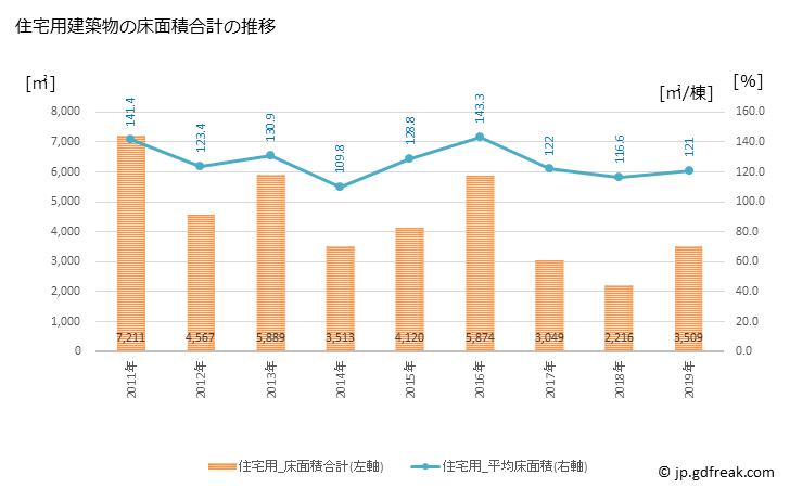 グラフ 年次 南知多町(ﾐﾅﾐﾁﾀﾁｮｳ 愛知県)の建築着工の動向 住宅用建築物の床面積合計の推移