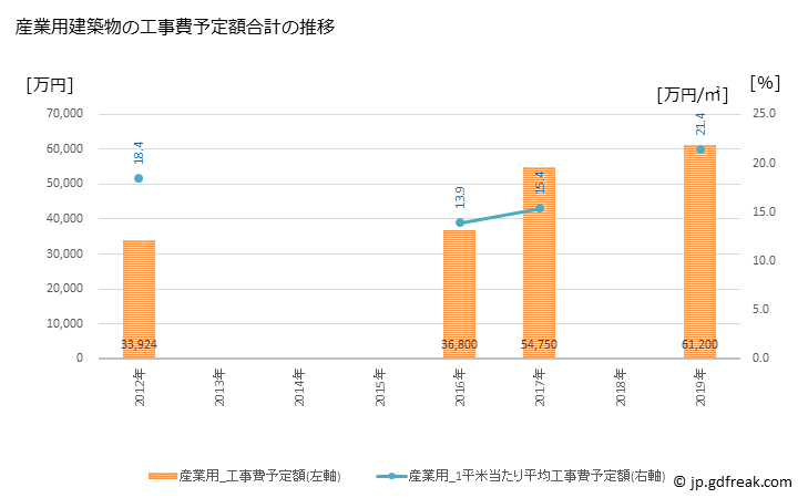 グラフ 年次 南知多町(ﾐﾅﾐﾁﾀﾁｮｳ 愛知県)の建築着工の動向 産業用建築物の工事費予定額合計の推移