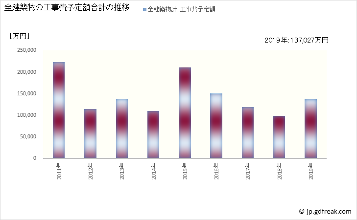 グラフ 年次 南知多町(ﾐﾅﾐﾁﾀﾁｮｳ 愛知県)の建築着工の動向 全建築物の工事費予定額合計の推移