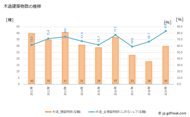 グラフ 年次 南知多町(ﾐﾅﾐﾁﾀﾁｮｳ 愛知県)の建築着工の動向 木造建築物数の推移