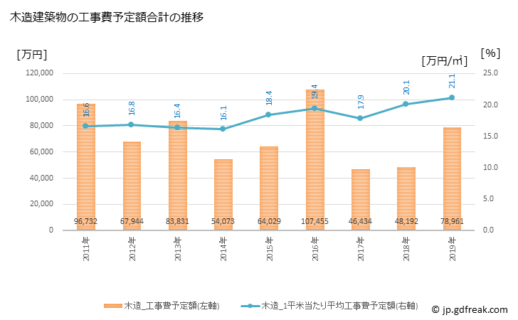 グラフ 年次 南知多町(ﾐﾅﾐﾁﾀﾁｮｳ 愛知県)の建築着工の動向 木造建築物の工事費予定額合計の推移