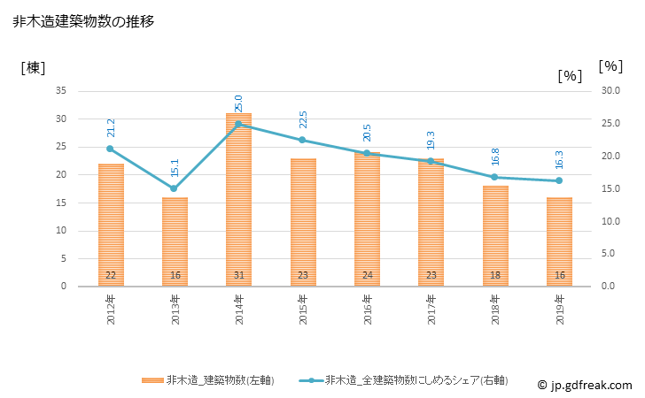 グラフ 年次 美浜町(ﾐﾊﾏﾁｮｳ 愛知県)の建築着工の動向 非木造建築物数の推移