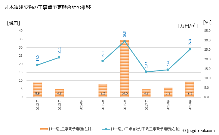 グラフ 年次 美浜町(ﾐﾊﾏﾁｮｳ 愛知県)の建築着工の動向 非木造建築物の工事費予定額合計の推移