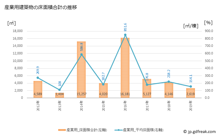 グラフ 年次 美浜町(ﾐﾊﾏﾁｮｳ 愛知県)の建築着工の動向 産業用建築物の床面積合計の推移