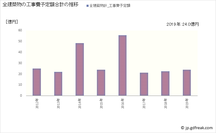 グラフ 年次 美浜町(ﾐﾊﾏﾁｮｳ 愛知県)の建築着工の動向 全建築物の工事費予定額合計の推移