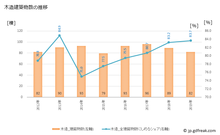 グラフ 年次 美浜町(ﾐﾊﾏﾁｮｳ 愛知県)の建築着工の動向 木造建築物数の推移
