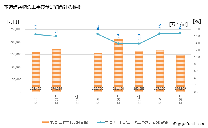 グラフ 年次 美浜町(ﾐﾊﾏﾁｮｳ 愛知県)の建築着工の動向 木造建築物の工事費予定額合計の推移