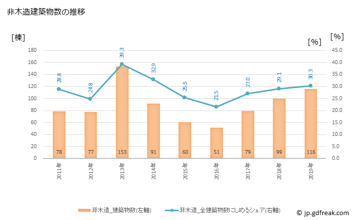 グラフ 年次 武豊町(ﾀｹﾄﾖﾁｮｳ 愛知県)の建築着工の動向 非木造建築物数の推移