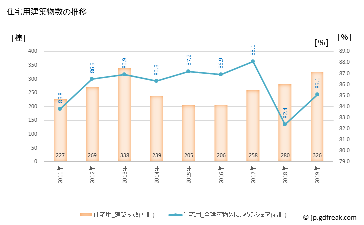 グラフ 年次 武豊町(ﾀｹﾄﾖﾁｮｳ 愛知県)の建築着工の動向 住宅用建築物数の推移
