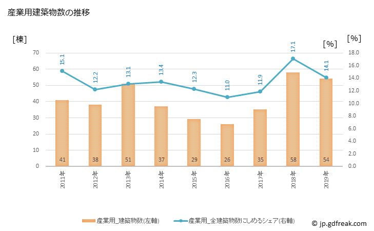 グラフ 年次 武豊町(ﾀｹﾄﾖﾁｮｳ 愛知県)の建築着工の動向 産業用建築物数の推移