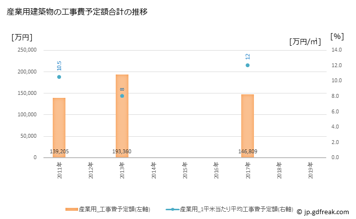 グラフ 年次 武豊町(ﾀｹﾄﾖﾁｮｳ 愛知県)の建築着工の動向 産業用建築物の工事費予定額合計の推移