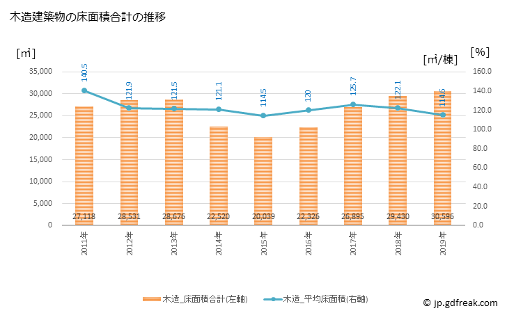 グラフ 年次 武豊町(ﾀｹﾄﾖﾁｮｳ 愛知県)の建築着工の動向 木造建築物の床面積合計の推移