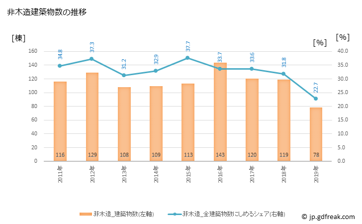 グラフ 年次 幸田町(ｺｳﾀﾁｮｳ 愛知県)の建築着工の動向 非木造建築物数の推移