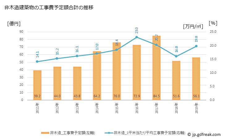 グラフ 年次 幸田町(ｺｳﾀﾁｮｳ 愛知県)の建築着工の動向 非木造建築物の工事費予定額合計の推移