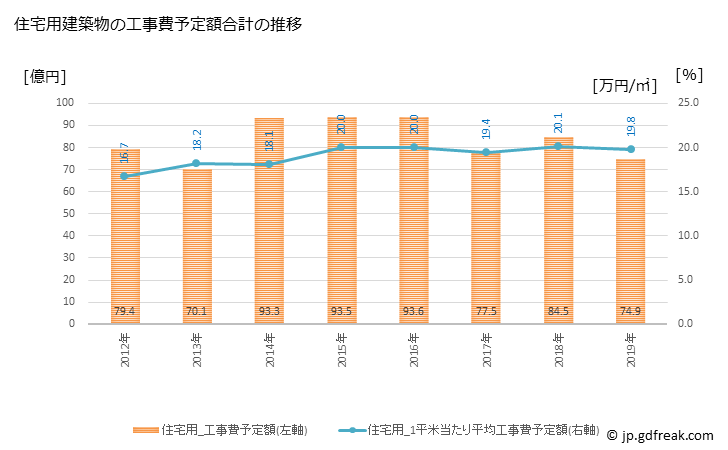 グラフ 年次 幸田町(ｺｳﾀﾁｮｳ 愛知県)の建築着工の動向 住宅用建築物の工事費予定額合計の推移