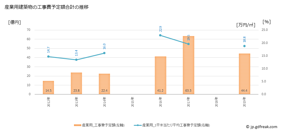 グラフ 年次 幸田町(ｺｳﾀﾁｮｳ 愛知県)の建築着工の動向 産業用建築物の工事費予定額合計の推移