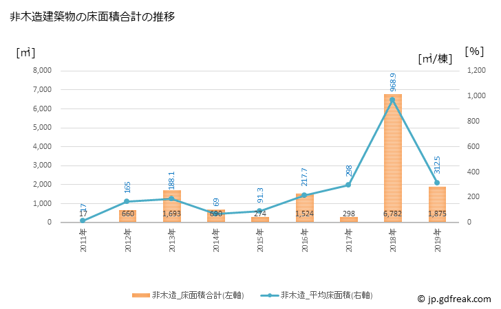 グラフ 年次 設楽町(ｼﾀﾗﾁｮｳ 愛知県)の建築着工の動向 非木造建築物の床面積合計の推移