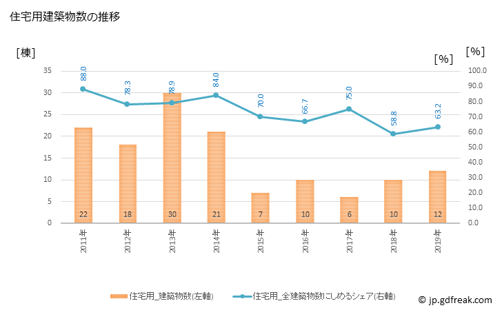 グラフ 年次 設楽町(ｼﾀﾗﾁｮｳ 愛知県)の建築着工の動向 住宅用建築物数の推移