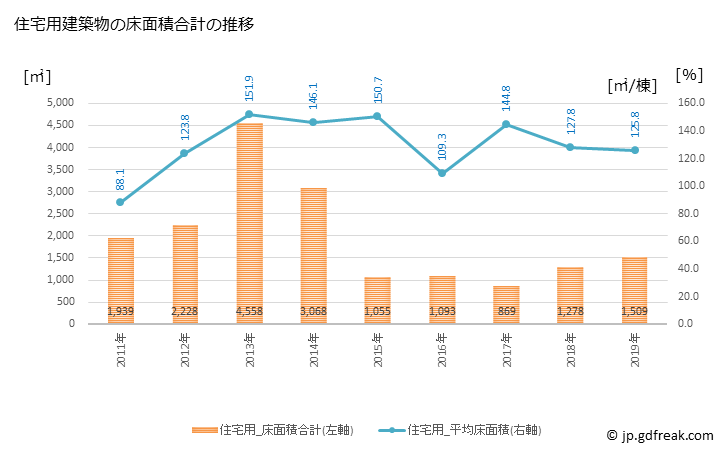 グラフ 年次 設楽町(ｼﾀﾗﾁｮｳ 愛知県)の建築着工の動向 住宅用建築物の床面積合計の推移